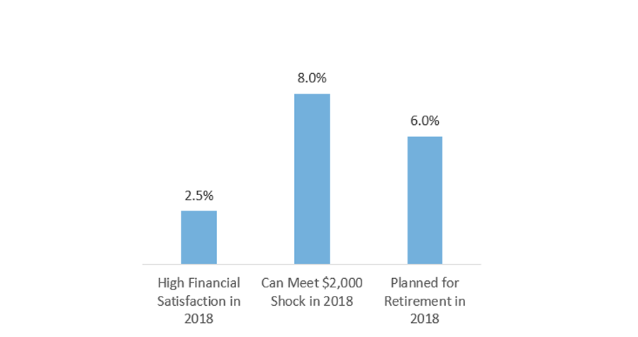Downstream Positive Effects of Increases in Financial Literacy: Percent Increase in 2018 Financial Behavior Relative to the Mean for Every One-Unit Increase in 2012 Financial Literacy Score