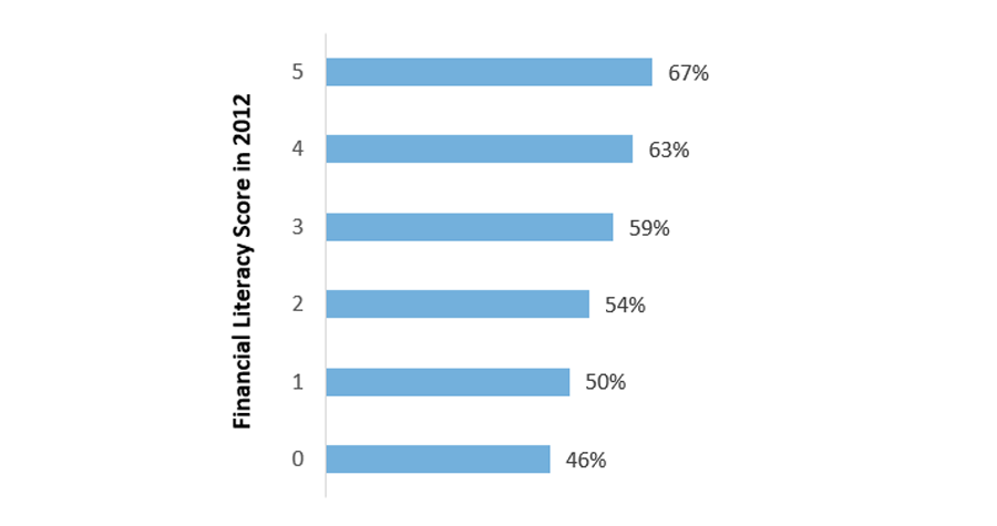 Percent Increase in 2018 Ability to Meet $2,000 Shock Relative to the Mean for Every One-Unit Increase in 2012 Financial Literacy Score