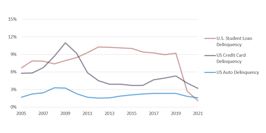 New 90+ Days Delinquent Loan Balances in Billions of Dollars (Non-Mortgage), Over Time, 2005-2021