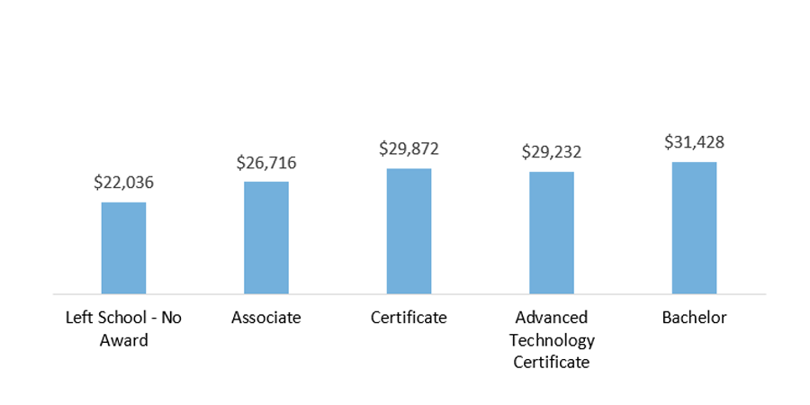 Median Annual Earnings* For Those Employed from the 2018-2019 Exit Cohort at Texas Community and Technical Colleges