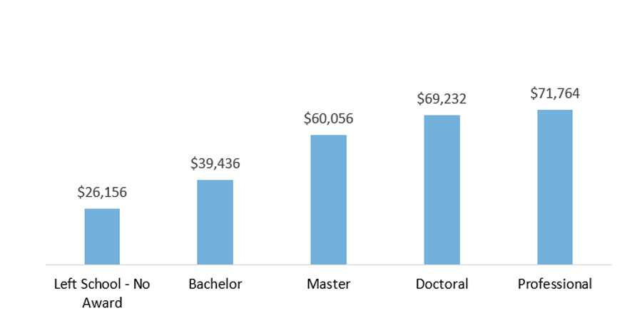 Median Annual Earnings* for Those Employed from the 2018-2019 Exit Cohort at Texas Universities