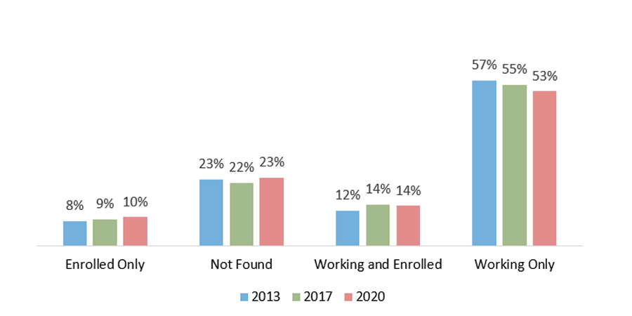 Percentage of Students Working or Enrolled Within One Year After Award