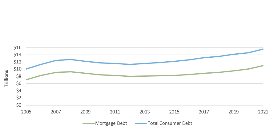 Total U.S. Consumer Debt Balance and Mortgage Debt Balance in Trillions of Dollars, Over Time, 2005-2021