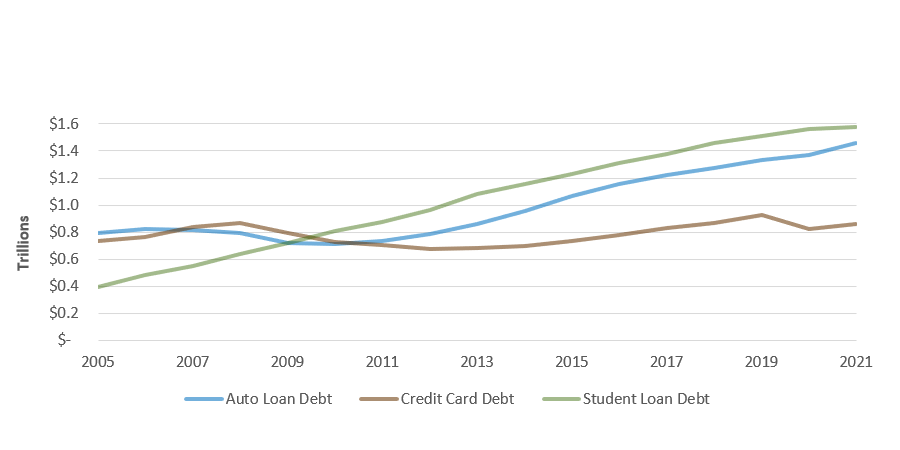 U.S. Consumer Debt Balances in Trillions of Dollars (Non-Mortgage), Over Time, 2005-2021