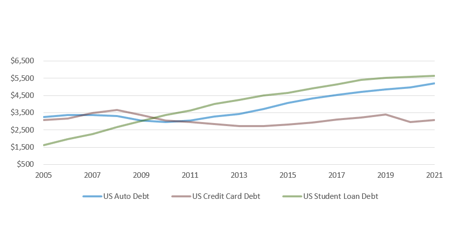 U.S. Non-Mortgage Consumer Debt per Capita, 2005-2021