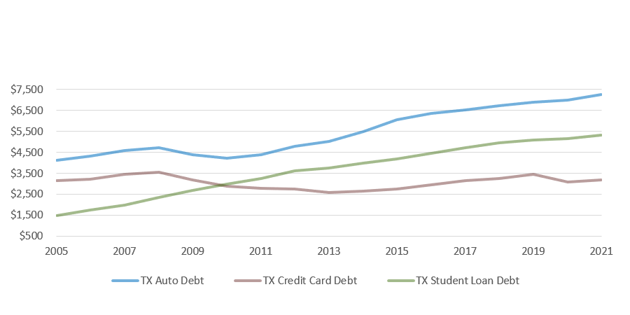 Texas Non-Mortgage Consumer Debt per Capita, 2005-2021