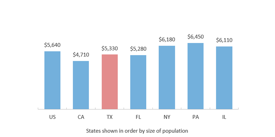 Student Loan Debt Balance per Capita by State 2021 Q4