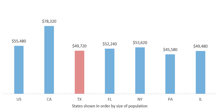 Total Debt Balance per Capita by State 2021 Q4