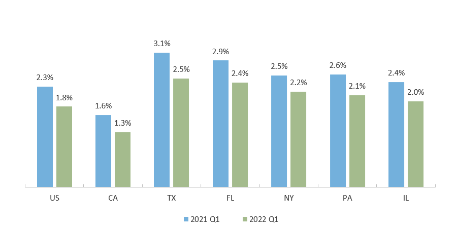 Percentage of Balance 90+ Days Late by State 2021 and 2022