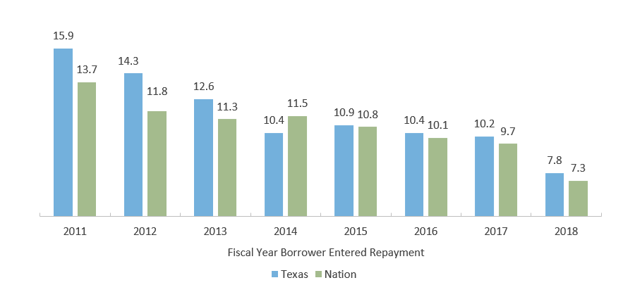 Texas, National Three-year Cohort Default Rates* (FY 2011–2018)