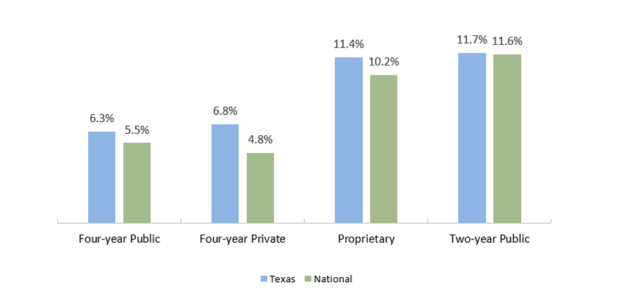 Texas Three-year Cohort Default Rates* by School Type, FY 2018 Cohort