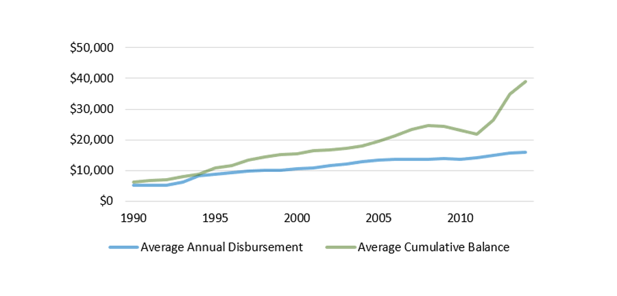 Average Parent PLUS Borrowing, 1990 to 2014 In 2014 Dollars