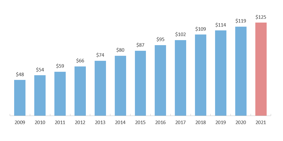 Estimated Outanding Student Debt in Texas (in billions*)