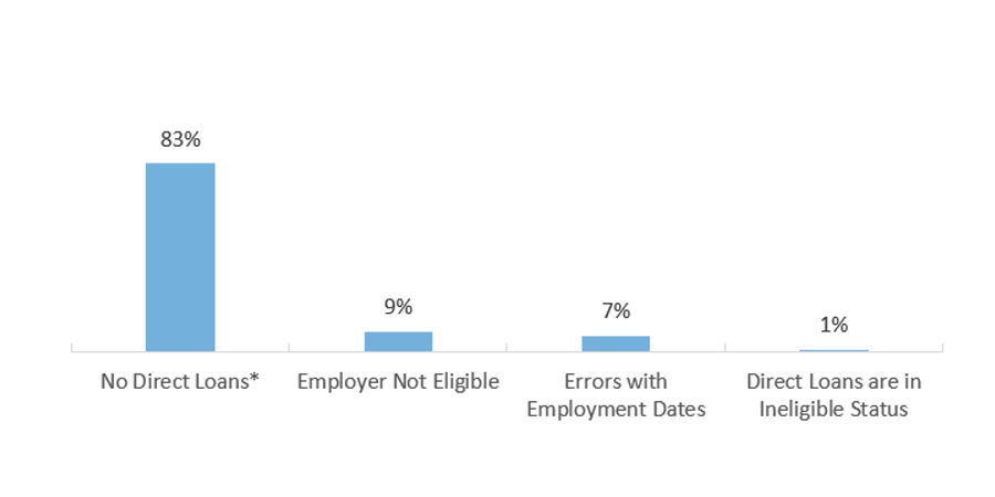 Reasons PSLF Applications Did Not Meet Employment Certification Requirements