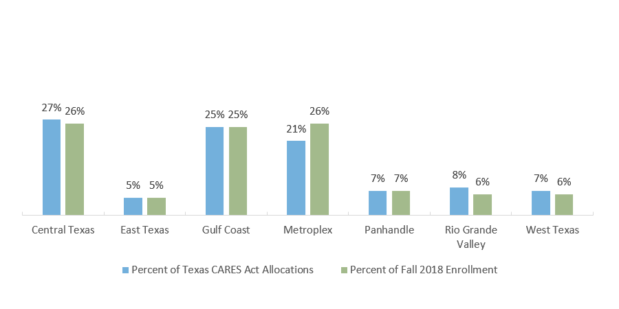 CARES Act Allocations at Texas Institutions by Region