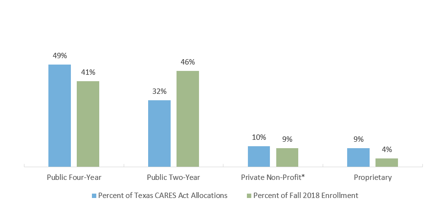 CARES Act Allocations at Texas Institutions by Sector