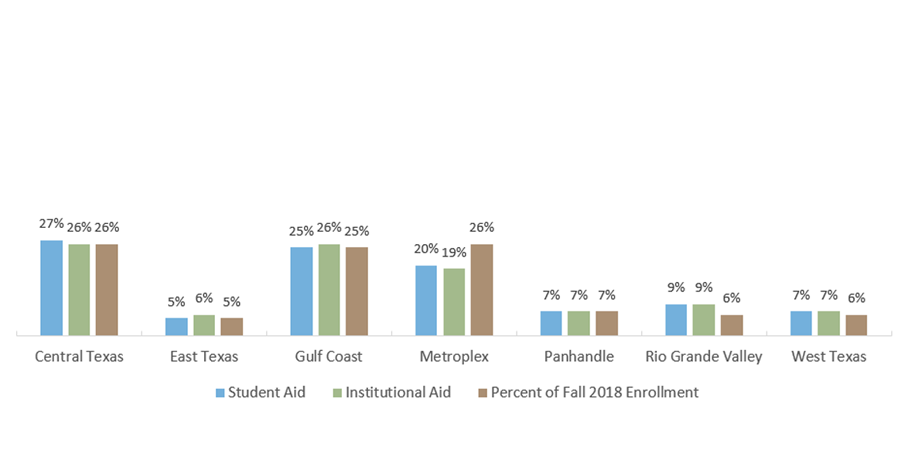 Consolidated Appropriations Act Allocations at Texas Institutions by Region