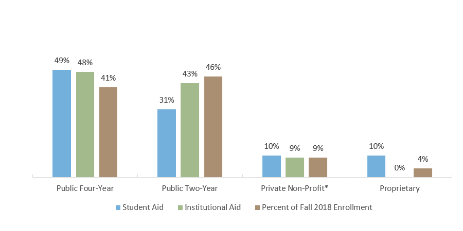 Consolidated Appropriations Act Allocations at Texas Institutions by Sector