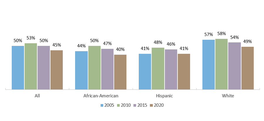 Percentage of Texas High School Graduates Enrolling in College Immediately after Graduation*