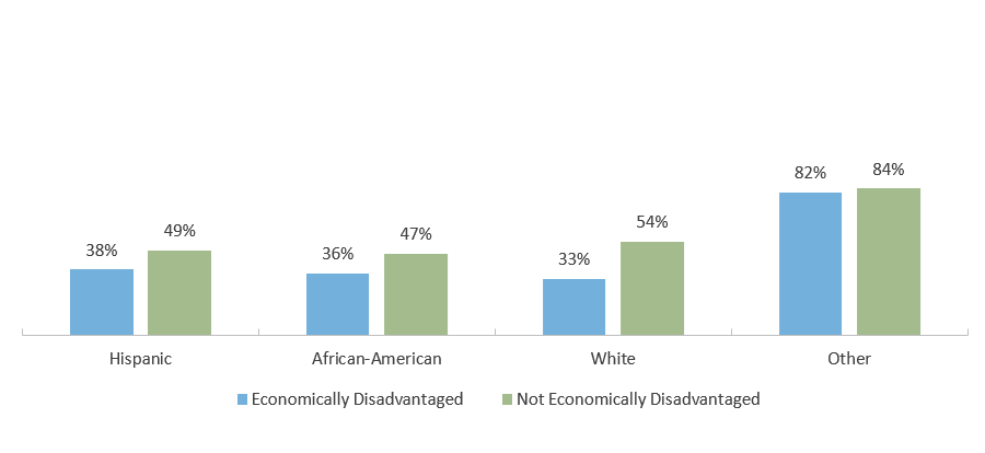 Percentage of 2019-2020 Texas High School Graduates Enrolled in Texas Higher Education in Fall 2020, by Ethnicity