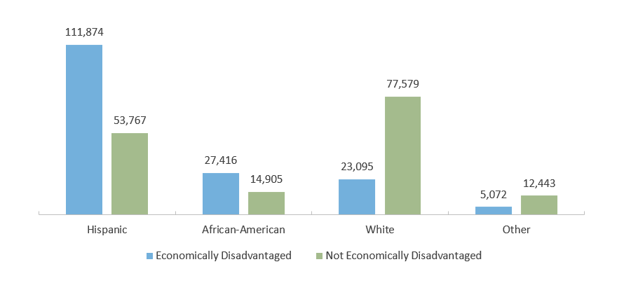 Number of 2019-2020 Texas High School Graduates, by Ethnicity