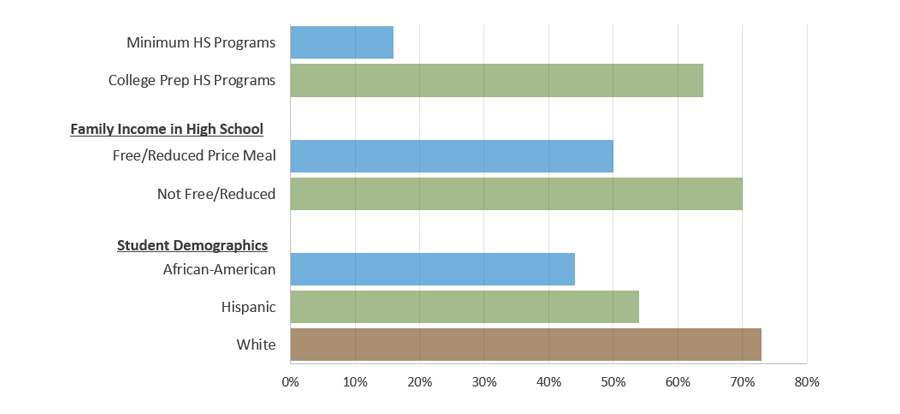 Percent of 2016-17 Texas High School Graduates, Enrolled in Texas Higher Education in Fall 2017 that Met All TSI Standards