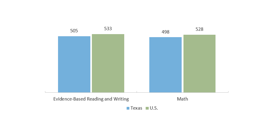 SAT Average Scores for 2021 High School Graduates