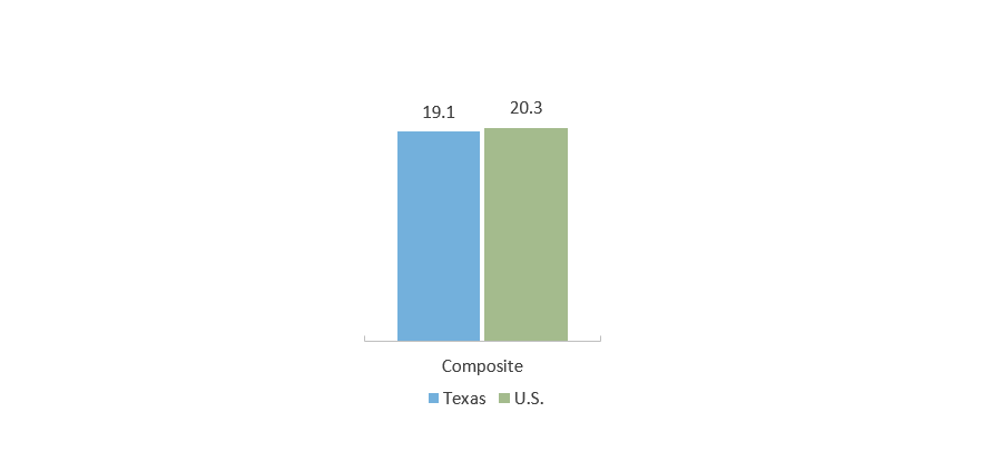 ACT Average Scores (2021)