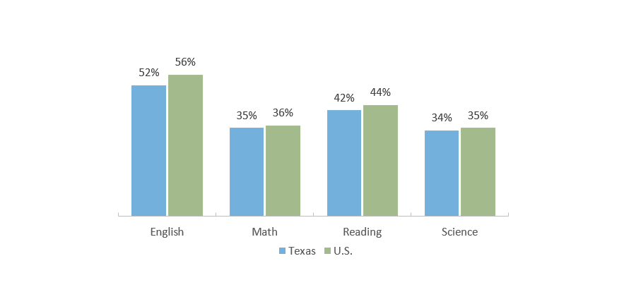 Percent of ACT Test Takers Meeting the Benchmark, By Subject Area (2021)