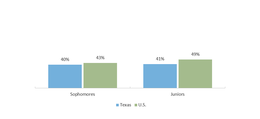 PSAT/NMSQT Test Takers Who Are on Track to be College Ready (2020-2021)