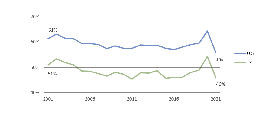 Percent of AP Test Takers who Scored at Least a 3 on at Least One AP Test (2001 - 2021)