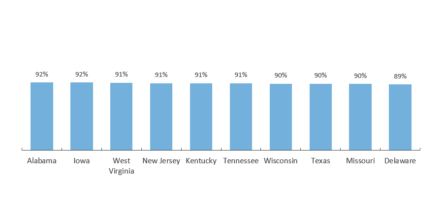 States with the Highest High School Graduation Rates (2018-2019)