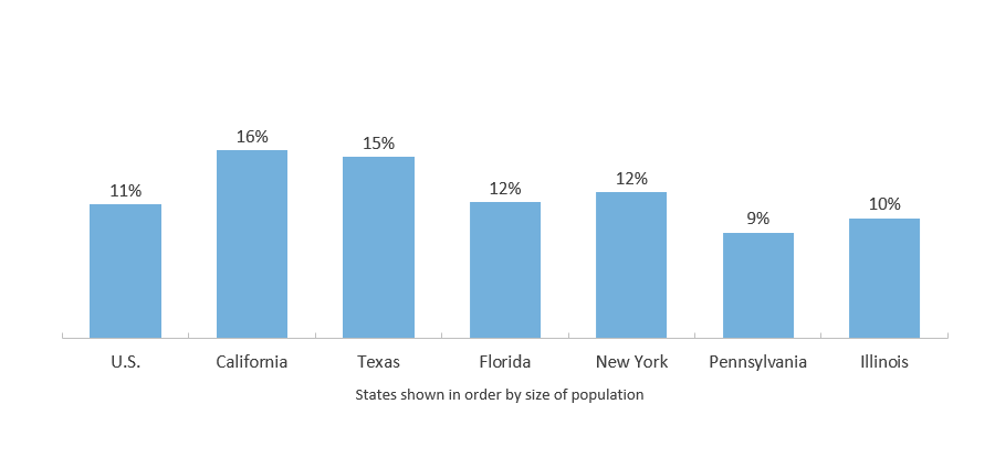 People Age 25 and Older Who Have Not Finished High School (2019)