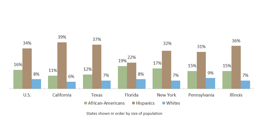 People Age 25 and Older Who Have Not Finished High School (2018)