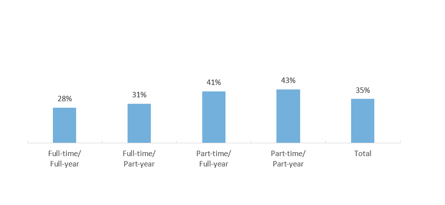 Percentage of U.S. Students Who Ever Took Developmental Education Courses, by Attendance Intensity (AY 2015-2016)