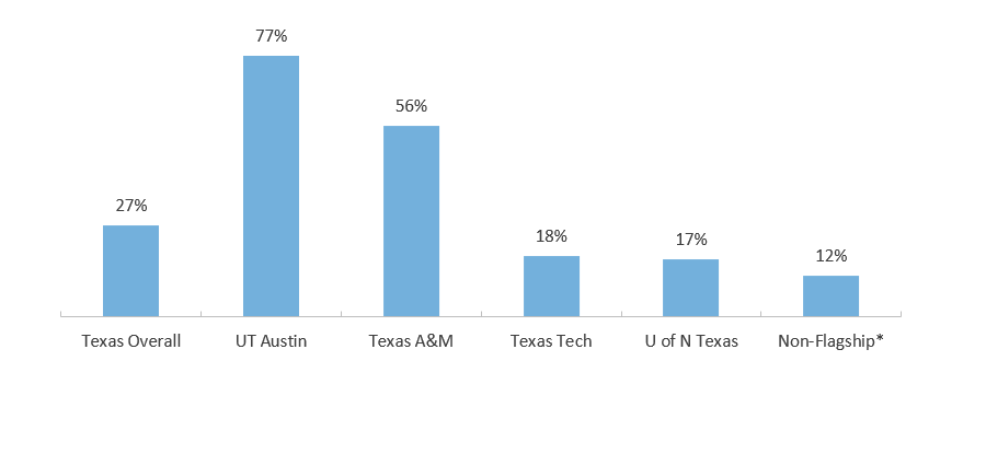 Percentage of Top 10 Percent Admits Among First-Time Texas Public Four-Year University Students (Fall 2020)