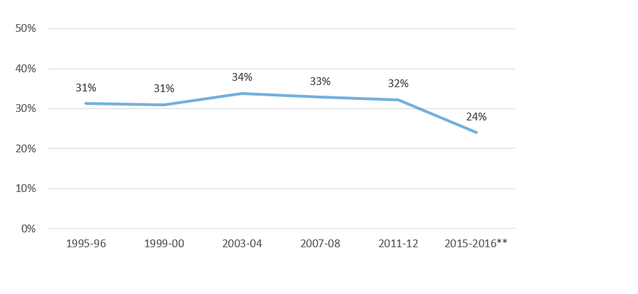 Percent of U.S. Undergraduate Enrollment that is First Generation,* Nationally by Year