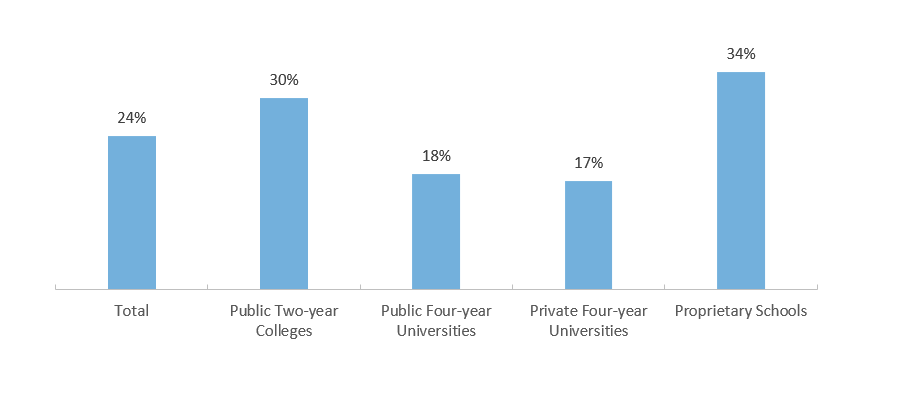 Percent of U.S. Undergraduate Enrollment that is First Generation,* Nationally by School Type for Academic Year 2015-16