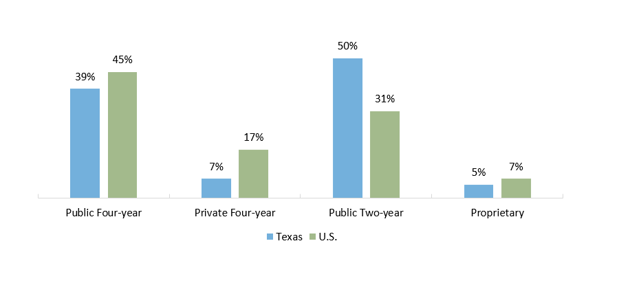 Undergraduate Enrollment by Location and Sector (Fall 2020)