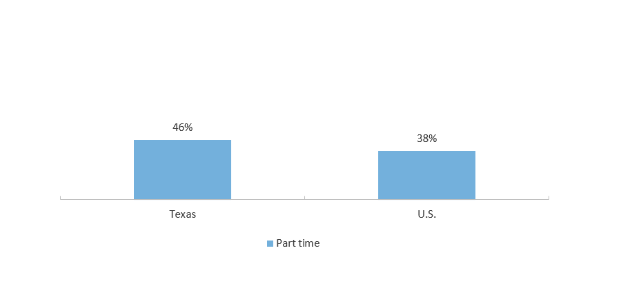 Enrollment Intensity of Undergraduates in Texas and the U.S. (Fall 2020)