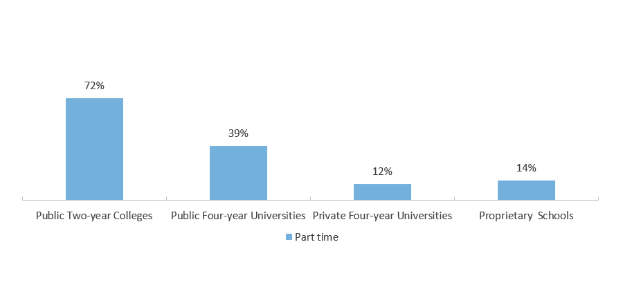 Enrollment Intensity of Undergraduates in Texas by School Sector (Fall 2020)