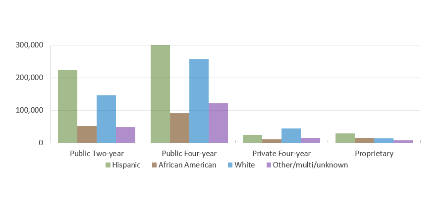 Texas Undergraduates by Race/Ethnicity and Sector (Fall 2020)