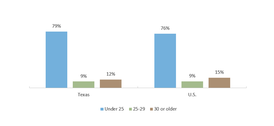 Age of Undergraduates in Texas and the U.S. (Fall 2020)