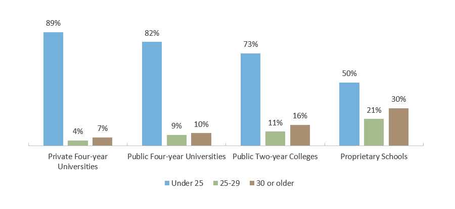Age of Undergraduates in Texas by School Sector (Fall 2020)