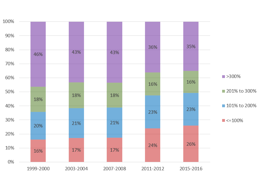 U.S. Postsecondary Students by Income as Percent of Poverty Line, 2000-2016