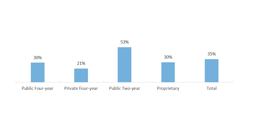 Percentage of U.S. Students Who Ever Took Developmental Education Courses, by Sector (AY 2015-2016)