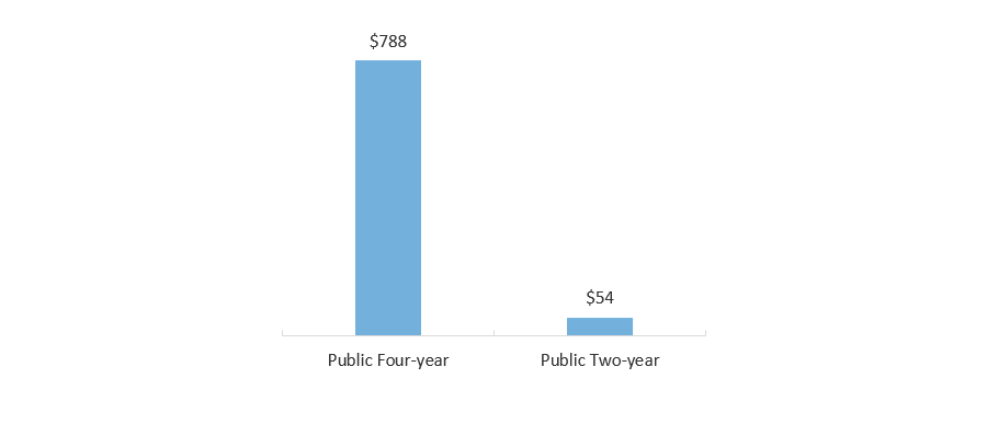 FY 2020 Total Exemptions and Waivers Dollars, in Millions