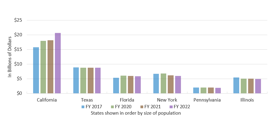 State Fiscal Support for Higher Education, by State and Year, in 2022 Dollars