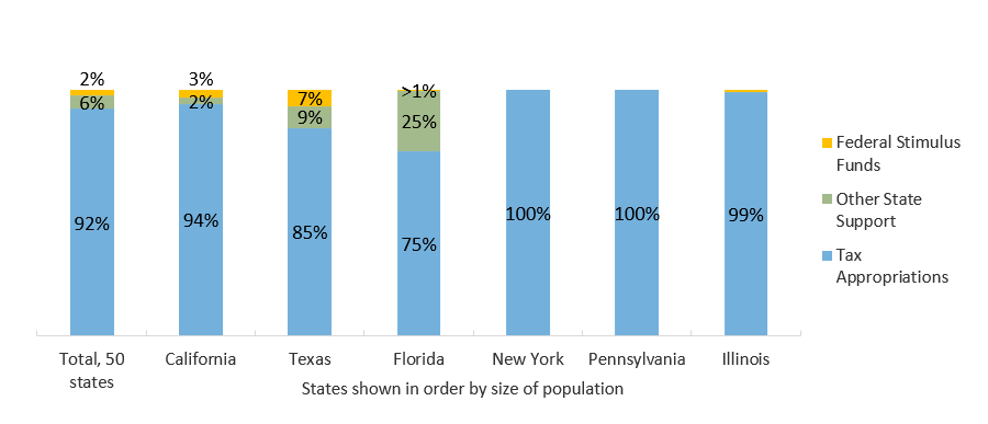 Percentage of State Higher Education Support by Type and State, FY 2022