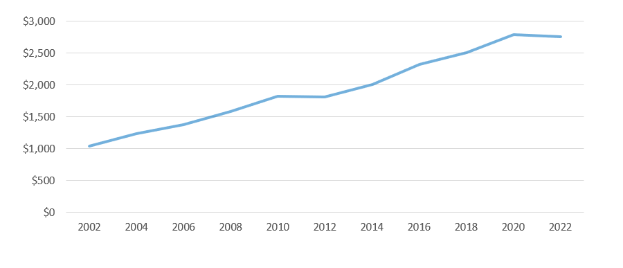 Estimated Total Tax Revenue of Texas Community Colleges, by Year, in Millions of Dollars (Adjusted to 2022 Dollars)